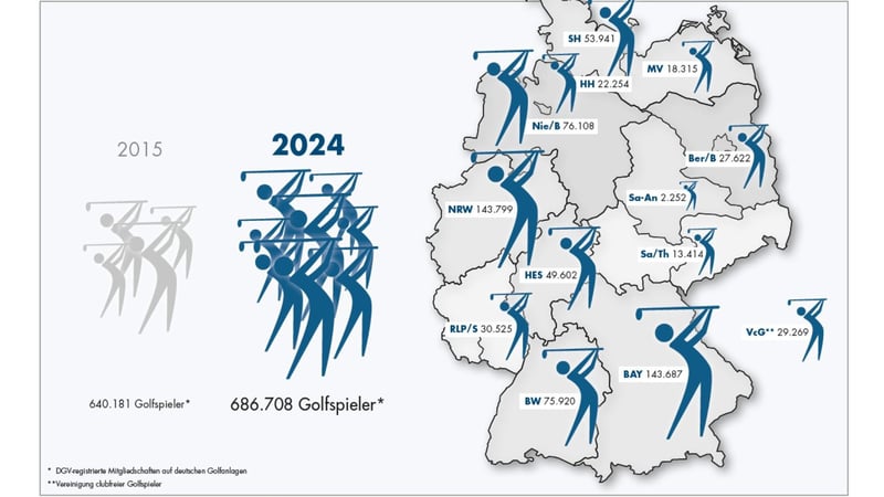 Neues Hoch an Golfspielern in Deutschland. (Bild: Deutscher Golf Verband)